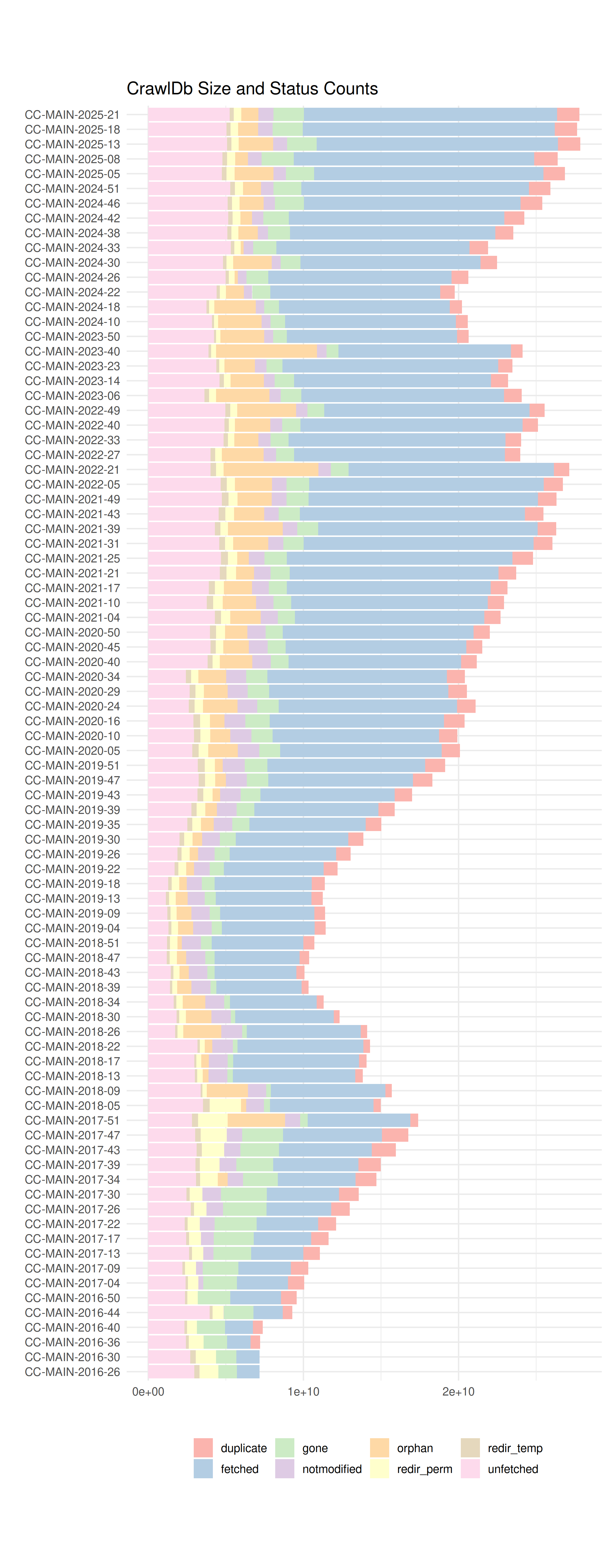CrawlDb size and status counts