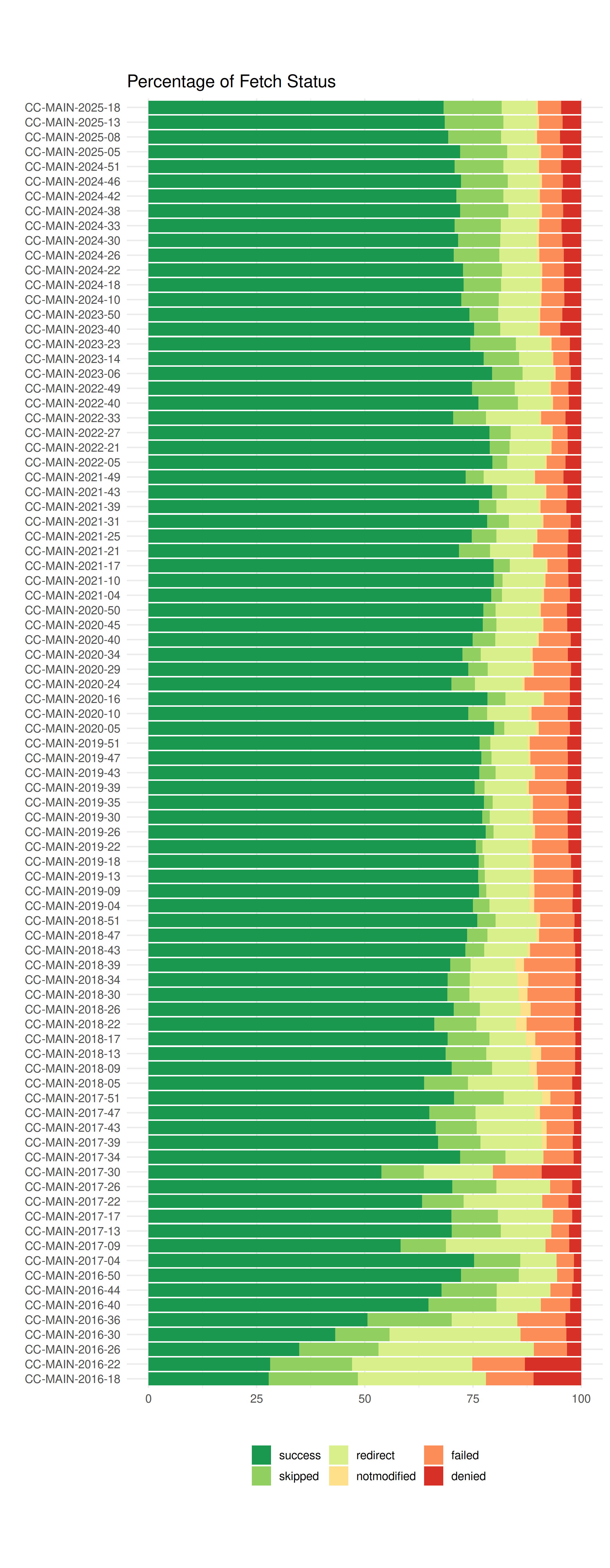 Percentage of fetch status