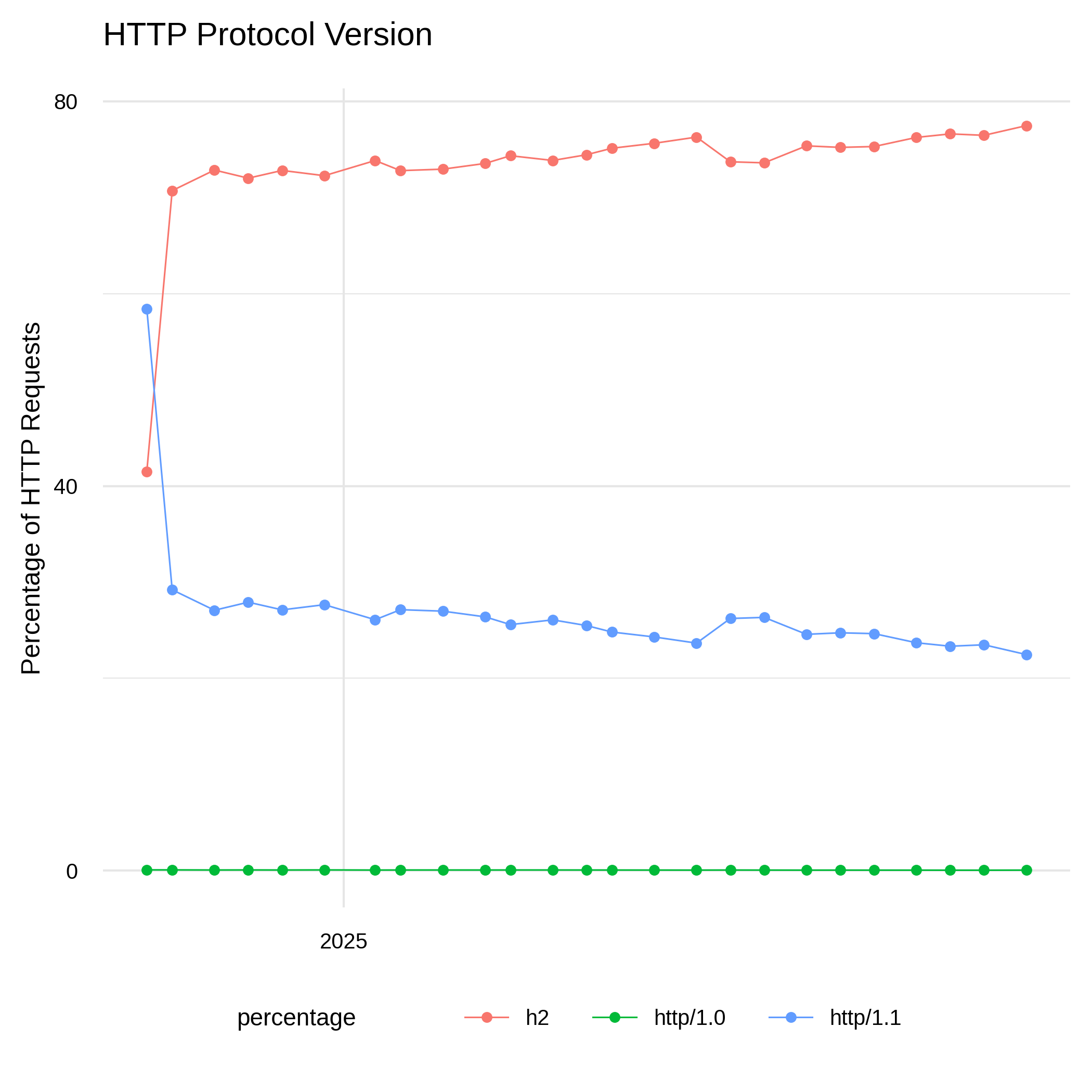 Percentage of HTTP Protocol Versions