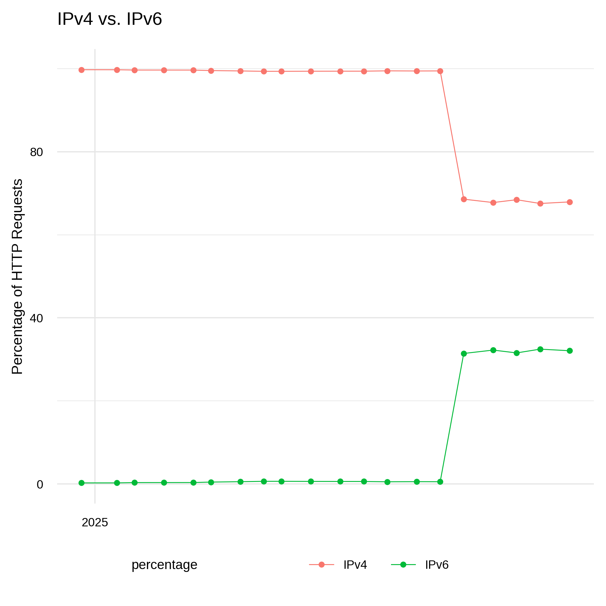 Percentage of IP Address Versions