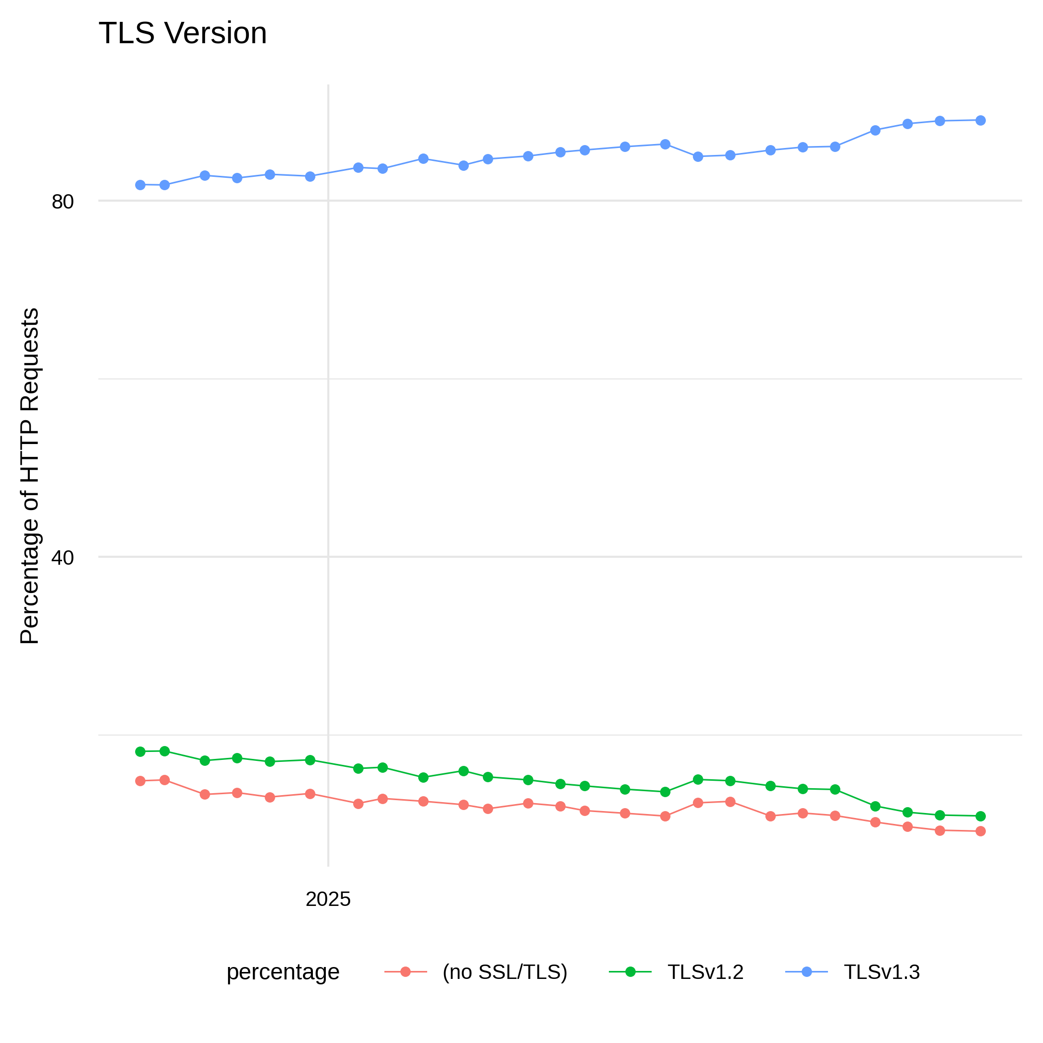 Percentage of TLS Protocol Versions