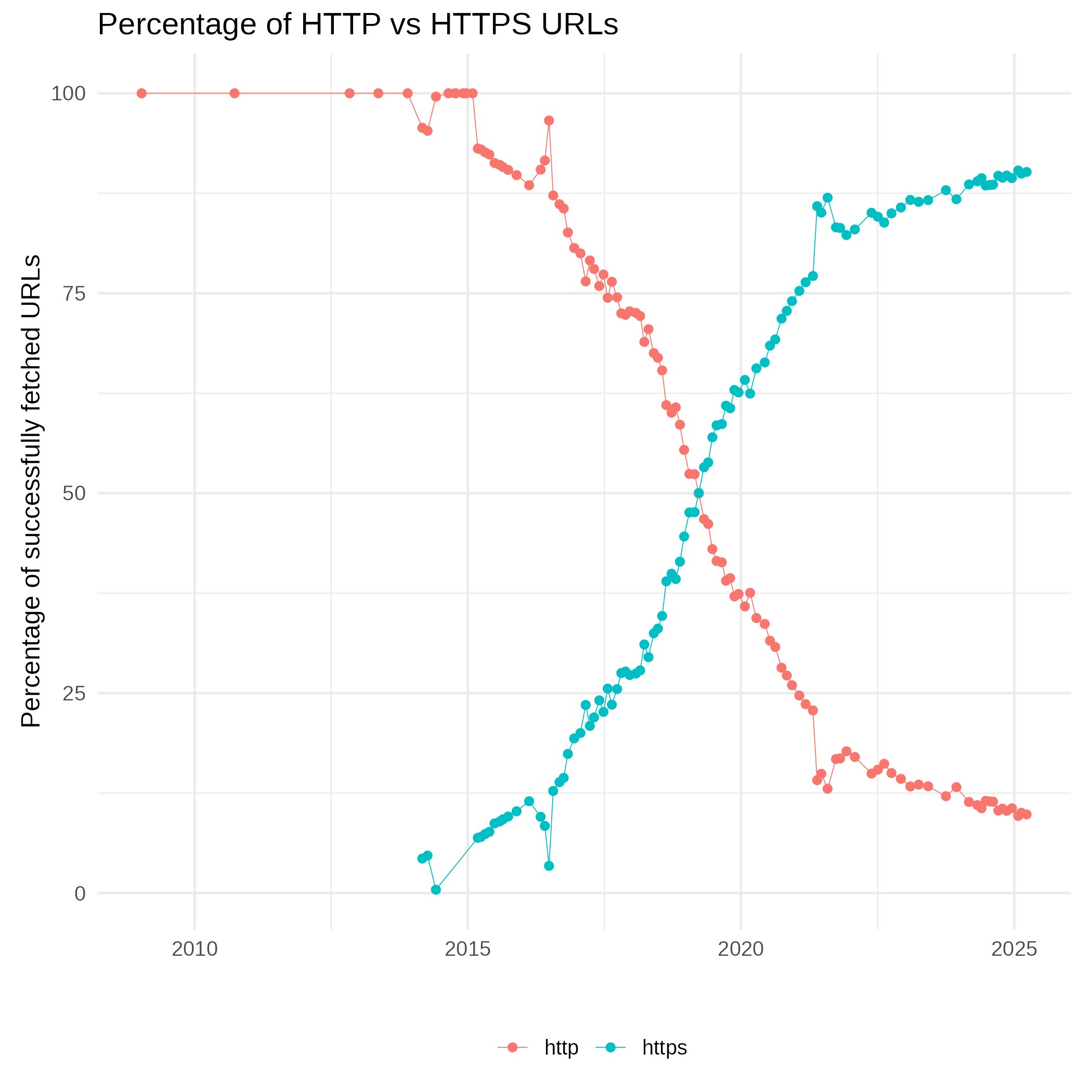 Percentage of HTTP vs. HTTPS URLs