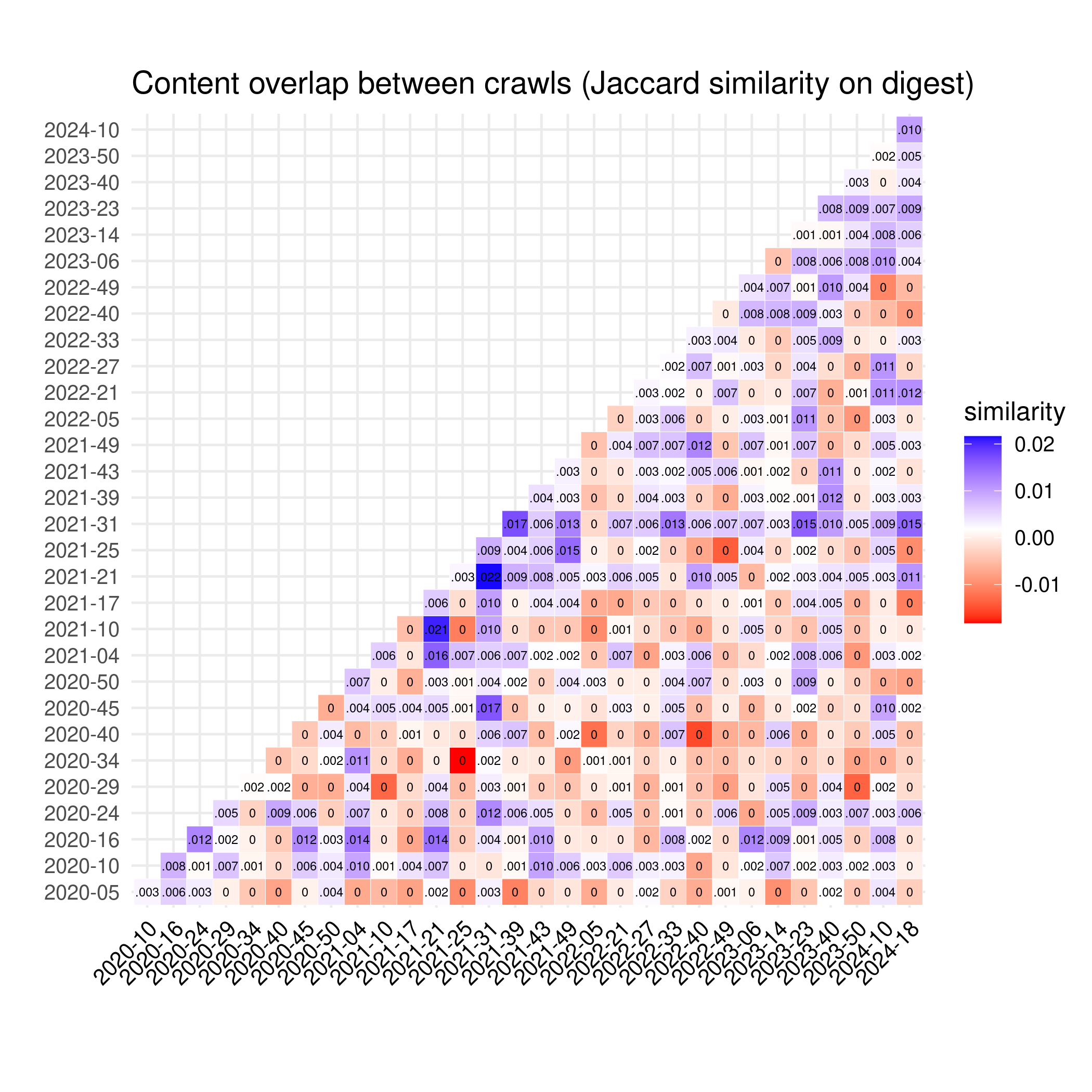 Content overlap between Common Crawl monthly crawls (Jaccard similarity on unique content digests)