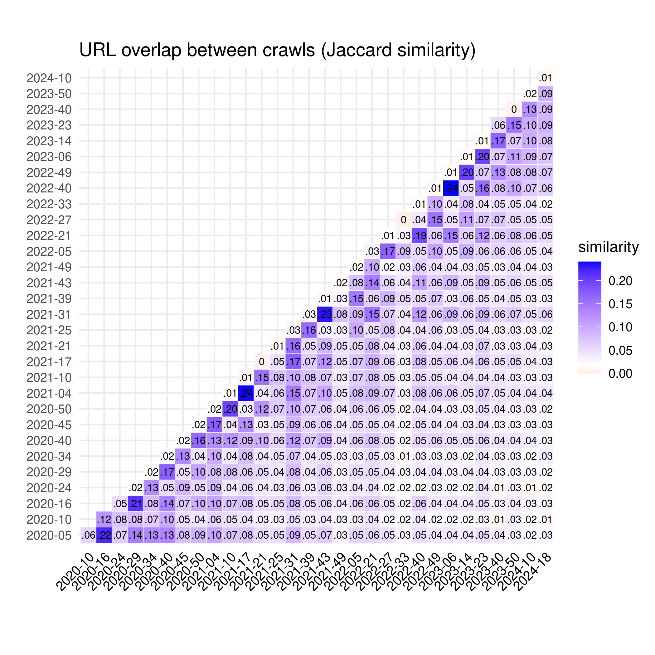 URL overlap (Jaccard similarity) between Common Crawl monthly crawls