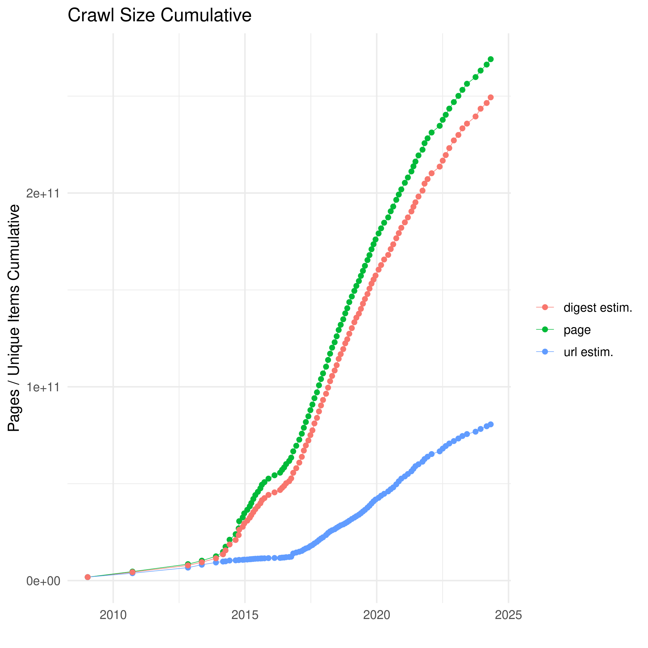 Cumulative size of monthly crawl archives since 2013