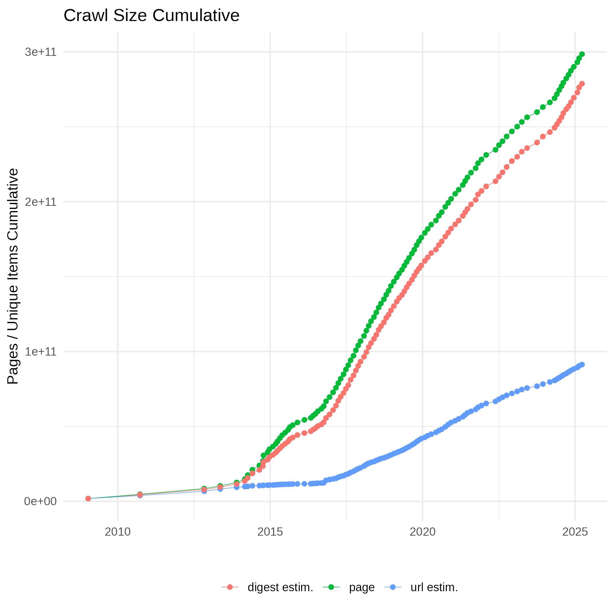 Cumulative size of monthly crawl archives since 2013