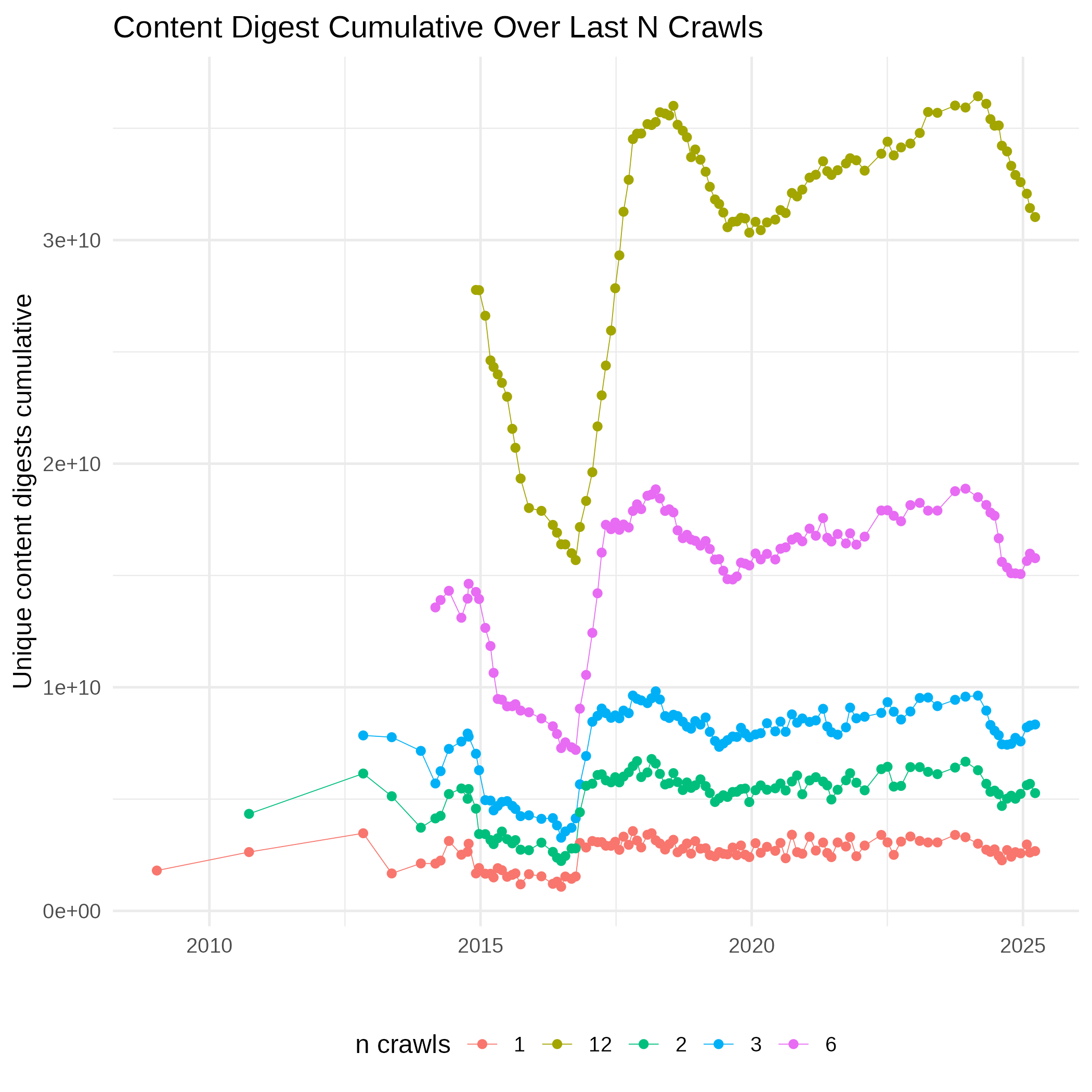 Number of unique content if the last n crawls are combined