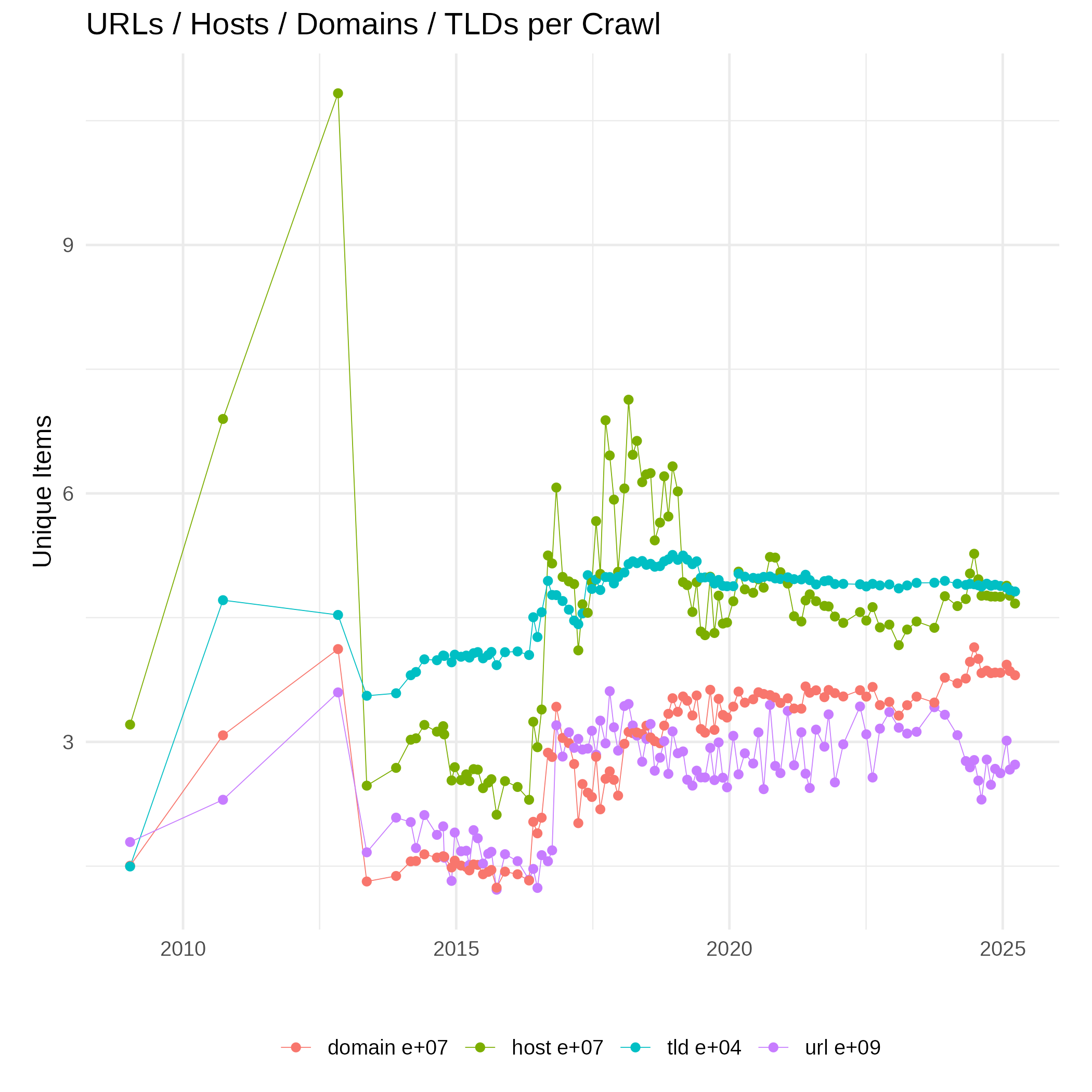 Coverage of unique URLs, host and domain names, top-level domains (public suffixes)