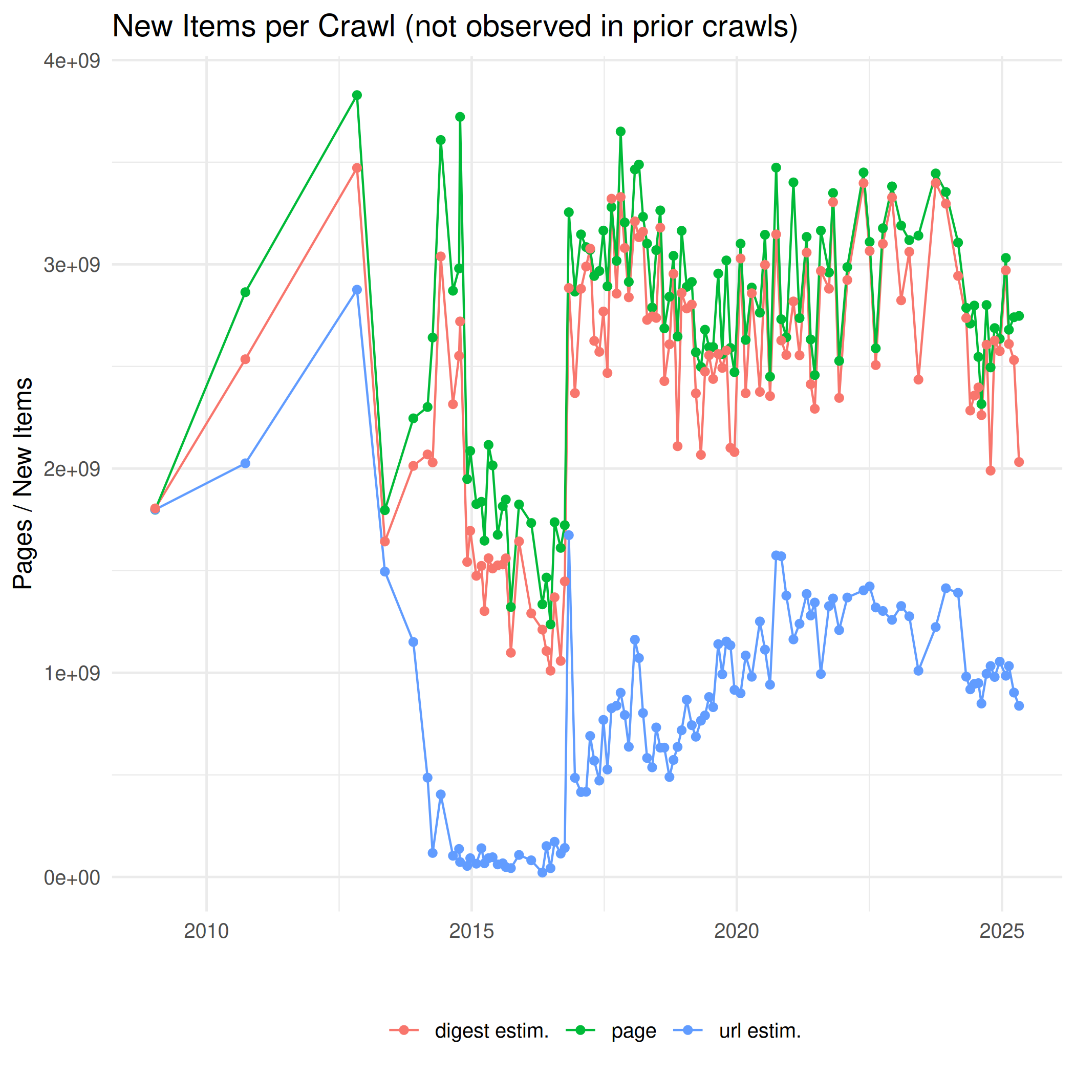 New Items per Crawl, not observed in prior crawls