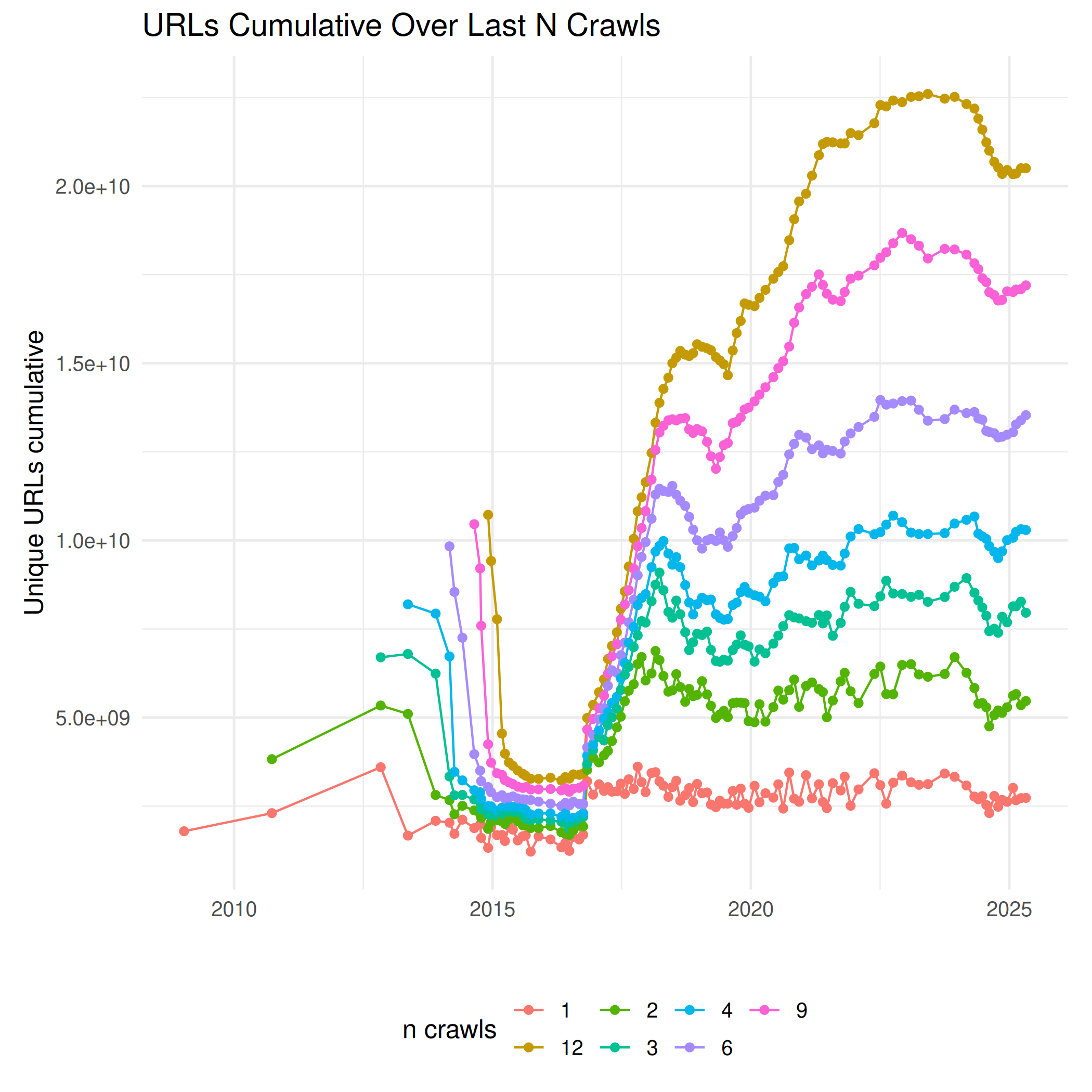 Number of unique URLs if the last n crawls are combined