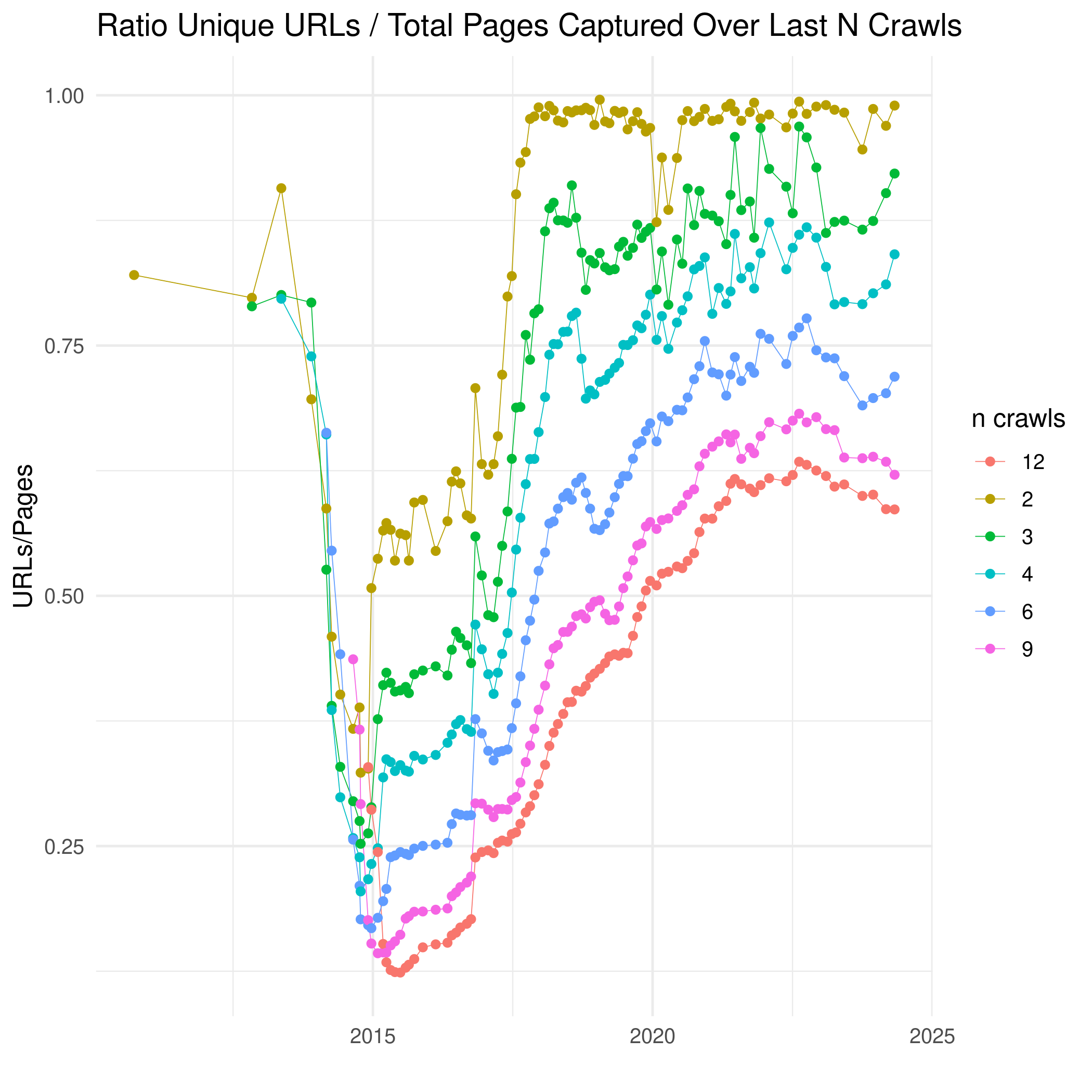 Ratio of unique URLs by total pages captured over n last crawls