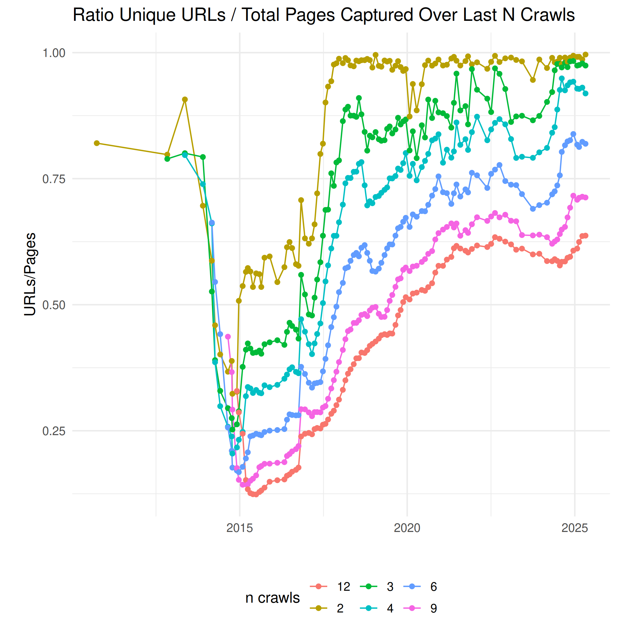 Ratio of unique URLs by total pages captured over n last crawls