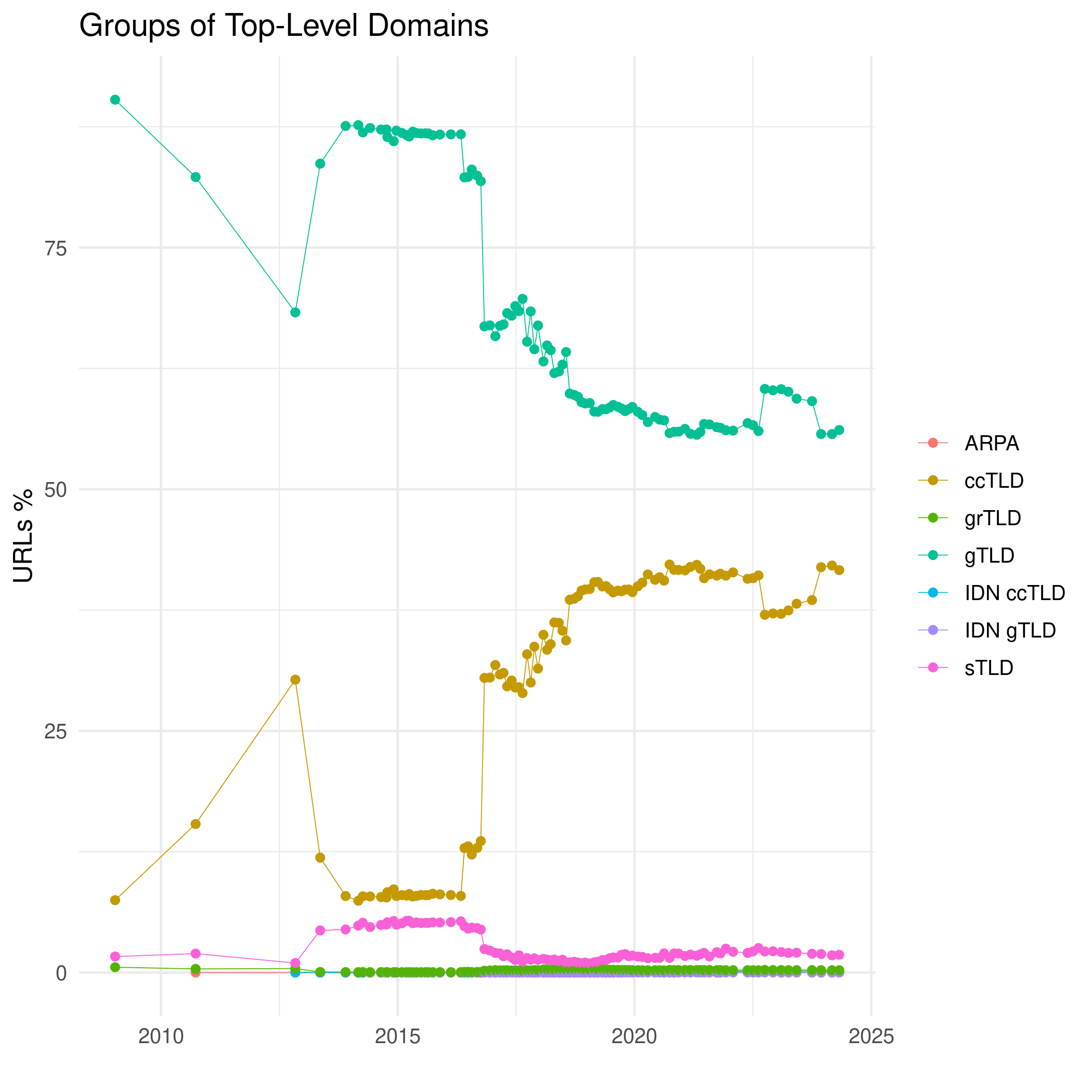 Percentage of top-level domains groups