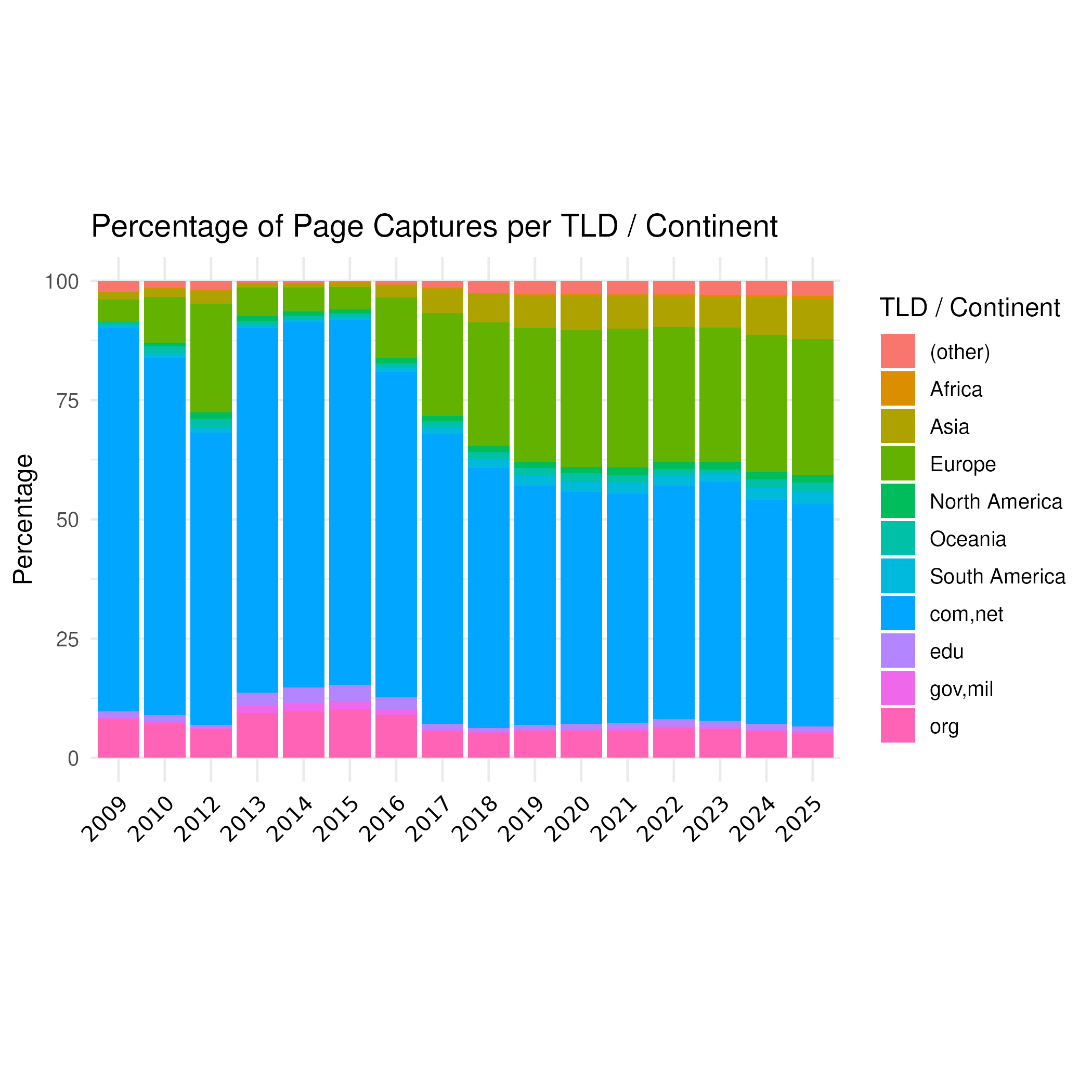 Percentage of top-level domains by year and continent