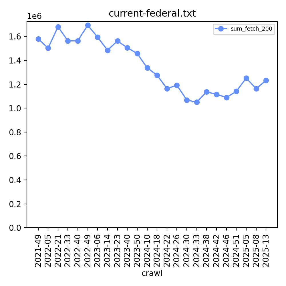 current-federal.txt_sum.png